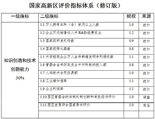 國家高新技術(shù)產(chǎn)業(yè)開發(fā)區(qū)創(chuàng)新驅(qū)動戰(zhàn)略提升行動實(shí)施方案