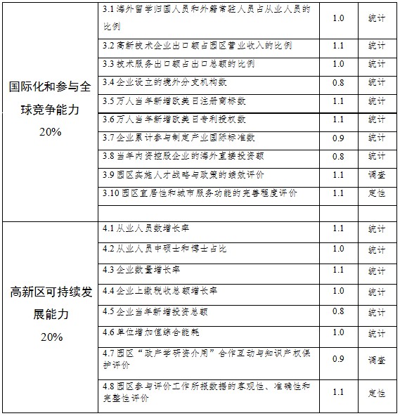 國家高新技術(shù)產(chǎn)業(yè)開發(fā)區(qū)創(chuàng)新驅(qū)動戰(zhàn)略提升行動實(shí)施方案