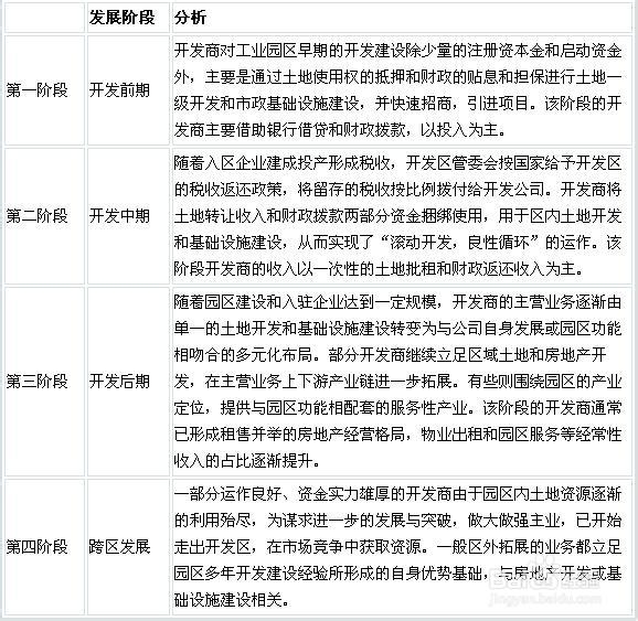 我國產(chǎn)業(yè)園區(qū)的類型、特點及管理模式分析