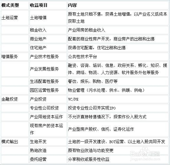 我國產(chǎn)業(yè)園區(qū)的類型、特點及管理模式分析