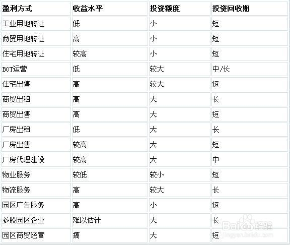 我國產(chǎn)業(yè)園區(qū)的類型、特點及管理模式分析