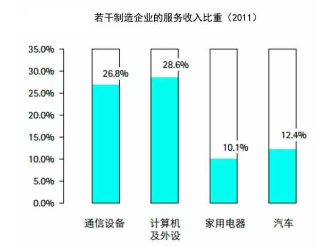 抓住這三大要點，輕松搞定制造業(yè)的服務(wù)轉(zhuǎn)型升級