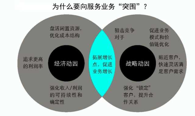 抓住這三大要點，輕松搞定制造業(yè)的服務(wù)轉(zhuǎn)型升級