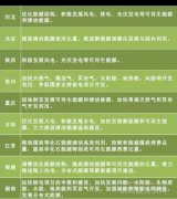 “十三五”來臨 地方如何發(fā)力光伏風(fēng)電？