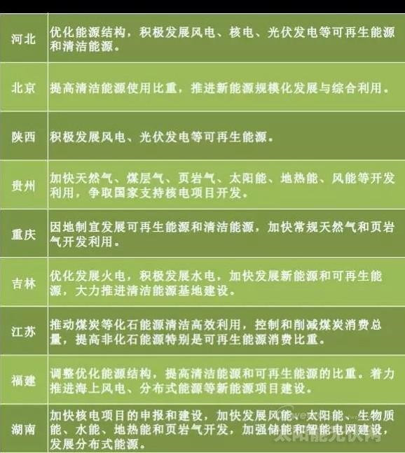 “十三五”來臨 地方如何發(fā)力光伏風(fēng)電？
