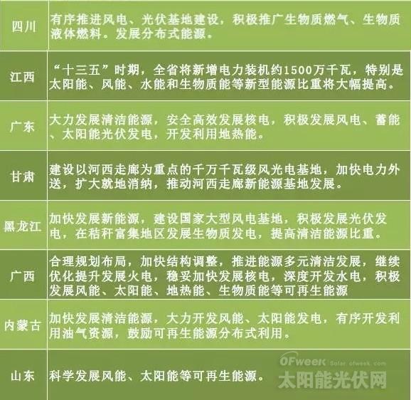 “十三五”來臨 地方如何發(fā)力光伏風(fēng)電？