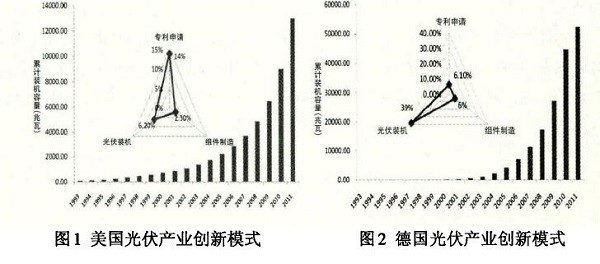 光伏產(chǎn)業(yè)創(chuàng)新需要何種光伏政策？