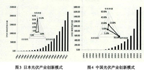 光伏產(chǎn)業(yè)創(chuàng)新需要何種光伏政策？