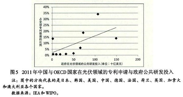 光伏產(chǎn)業(yè)創(chuàng)新需要何種光伏政策？