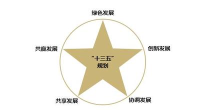 落實(shí)創(chuàng)新驅(qū)動(dòng)發(fā)展戰(zhàn)略綱要，發(fā)布實(shí)施國(guó)家“十三五 ”科技創(chuàng)新規(guī)劃