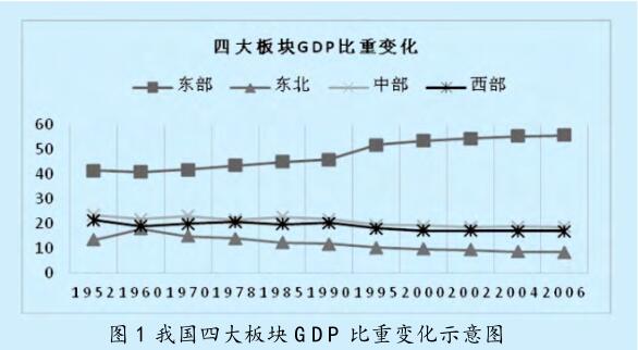 區(qū)域經(jīng)濟協(xié)調(diào)發(fā)展的 目標、內(nèi)容及政策調(diào)控