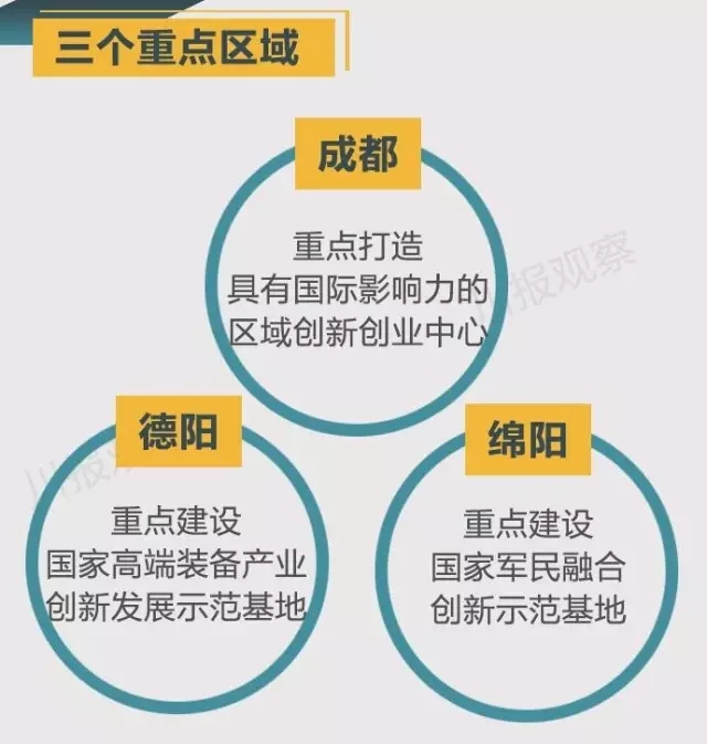 四川省支持成都每個區(qū)縣建“高新區(qū)”！還有很多重磅消息！