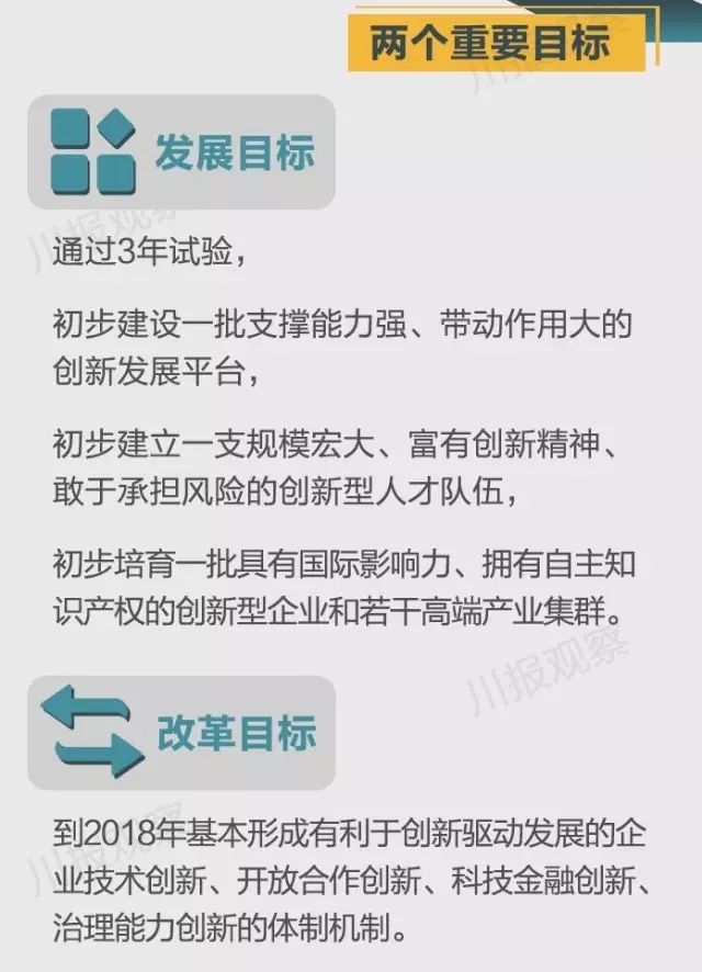 四川省支持成都每個區(qū)縣建“高新區(qū)”！還有很多重磅消息！