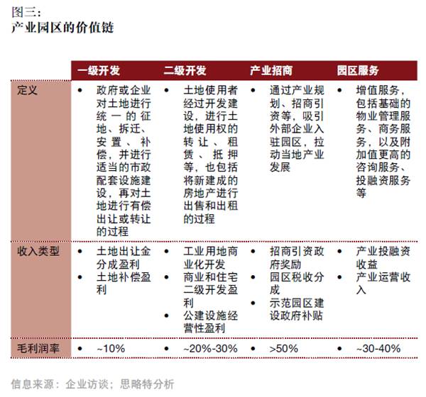 產(chǎn)融結(jié)合、服務(wù)升級(jí)，打造產(chǎn)業(yè)園區(qū)開發(fā)和運(yùn)營(yíng)新模式