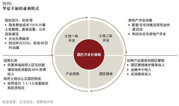 產(chǎn)融結(jié)合、服務(wù)升級(jí)，打造產(chǎn)業(yè)園區(qū)開發(fā)和運(yùn)營(yíng)新模式