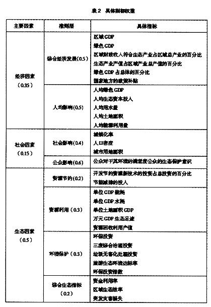 區(qū)域生態(tài)經(jīng)濟效益評價指標體系構(gòu)建研究
