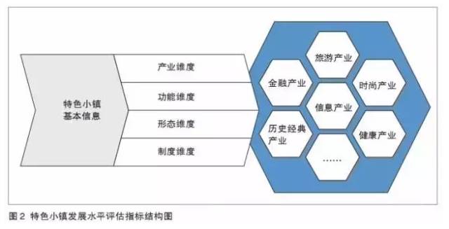 特色小鎮(zhèn)不是玩概念，還要看評估指標