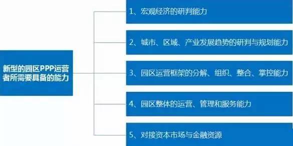 中國產(chǎn)業(yè)園區(qū)的運(yùn)營模式 產(chǎn)業(yè)園區(qū)為什么需要PPP模式？