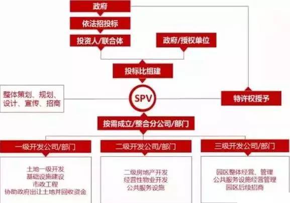 中國產(chǎn)業(yè)園區(qū)的運(yùn)營模式 產(chǎn)業(yè)園區(qū)為什么需要PPP模式？