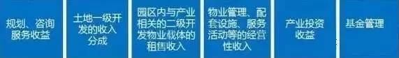 中國產(chǎn)業(yè)園區(qū)的運(yùn)營模式 產(chǎn)業(yè)園區(qū)為什么需要PPP模式？