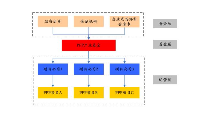 PPP基金火爆，投資人如何安全著陸、穩(wěn)定退出？