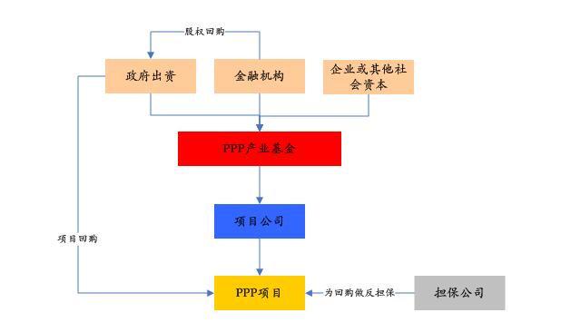 PPP基金火爆，投資人如何安全著陸、穩(wěn)定退出？