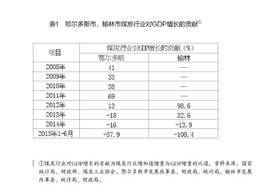 周健奇、李佐軍:蒙陜煤炭城市轉(zhuǎn)型發(fā)展的思路與政策建議
