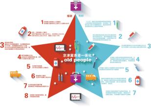 京津冀養(yǎng)老協同路線出爐河北將建環(huán)京津養(yǎng)老產業(yè)圈