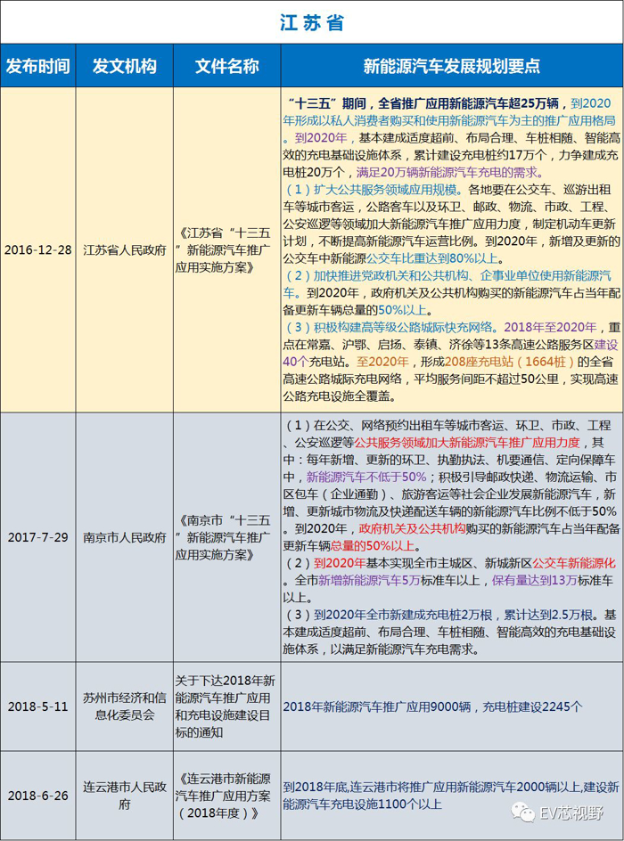 中國(guó)34省市新能源汽車產(chǎn)業(yè)規(guī)劃（二）：華北、華東12省市新能源汽車產(chǎn)業(yè)規(guī)劃