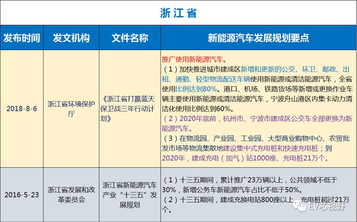 中國(guó)34省市新能源汽車產(chǎn)業(yè)規(guī)劃（二）：華北、華東12省市新能源汽車產(chǎn)業(yè)規(guī)劃