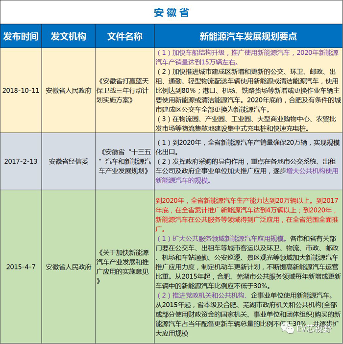 中國(guó)34省市新能源汽車產(chǎn)業(yè)規(guī)劃（二）：華北、華東12省市新能源汽車產(chǎn)業(yè)規(guī)劃