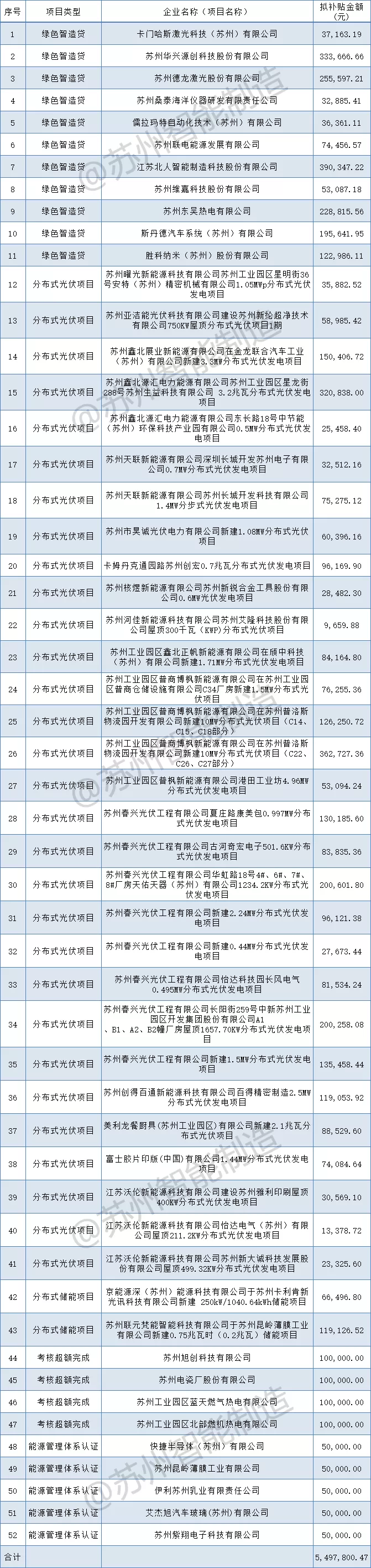 補貼549萬+！蘇州工業(yè)園區(qū)2021年第一批制造業(yè)高質(zhì)量發(fā)展（綠色發(fā)展）專項資金扶持項目