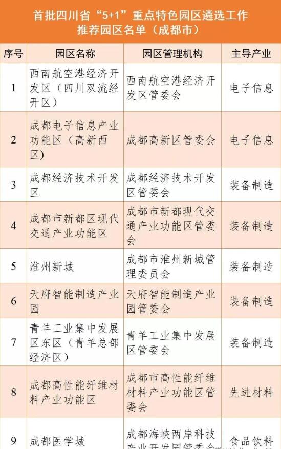 成都9個(gè)園區(qū)上榜首批四川省“5+1”重點(diǎn)特色園區(qū)公示名單！