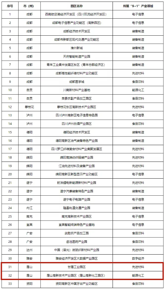 四川首批“5+1”重點(diǎn)特色園區(qū)出爐！眉山兩個(gè)園區(qū)上榜！