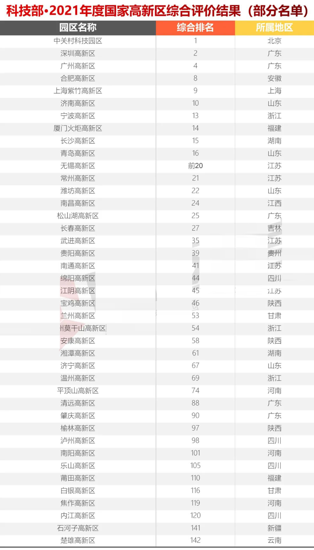 科技部火炬中心2021年國(guó)家高新區(qū)(排名）評(píng)價(jià)結(jié)果出爐，你們排第幾？