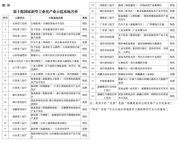 33個上榜！工信部公布第十批國家新型工業(yè)化產(chǎn)業(yè)示范基地名單