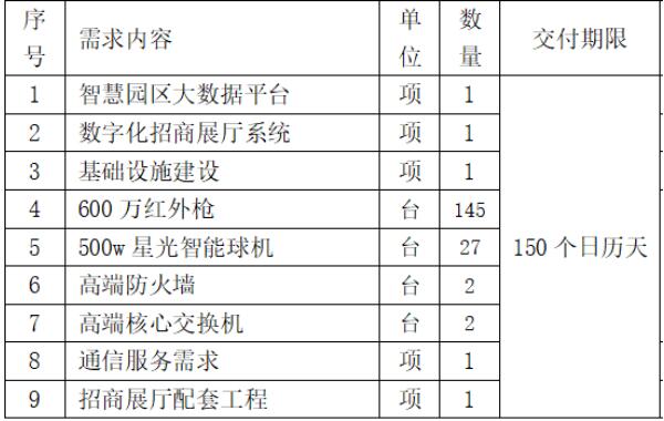 中國聯(lián)通：1790萬元中標廣東揭東經濟技術開發(fā)區(qū) 5G+智慧園區(qū) 項目！
