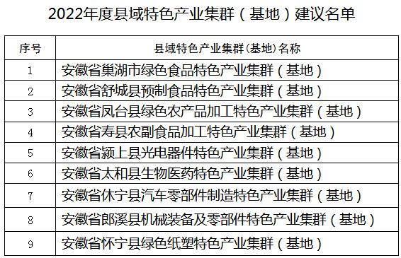 公示！2022年度安徽省縣域特色產(chǎn)業(yè)集群（基地）建議名單