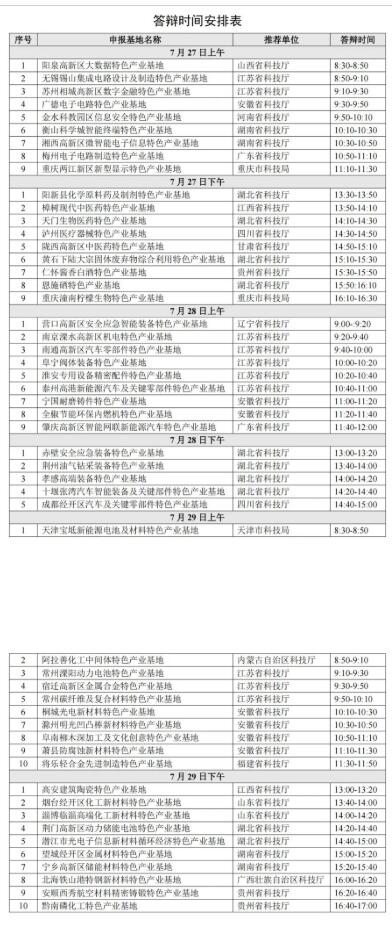 2022年科技部火炬中心：關(guān)于召開(kāi)國(guó)家火炬特色產(chǎn)業(yè)基地建設(shè)專家評(píng)審答辯會(huì)的通知