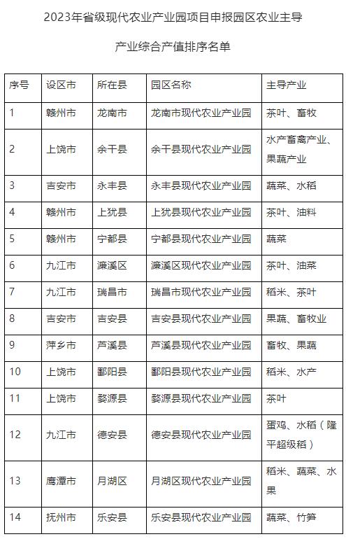 江西有哪些國家現(xiàn)代農(nóng)業(yè)產(chǎn)業(yè)園(江西關(guān)于2023年省級現(xiàn)代農(nóng)業(yè)產(chǎn)業(yè)園項(xiàng)目情況的公示)