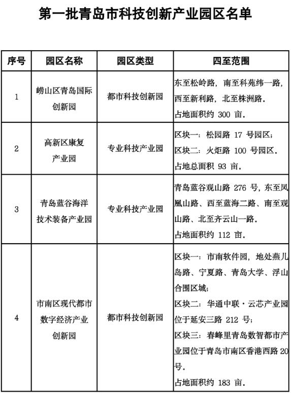 青島確定首批4家科技創(chuàng)新產(chǎn)業(yè)園區(qū)，3年內(nèi)擬建設(shè)10處園區(qū)